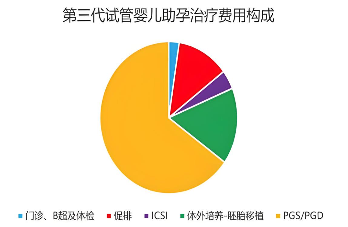 试管失败第二次收费吗,做试管是怎么收费的